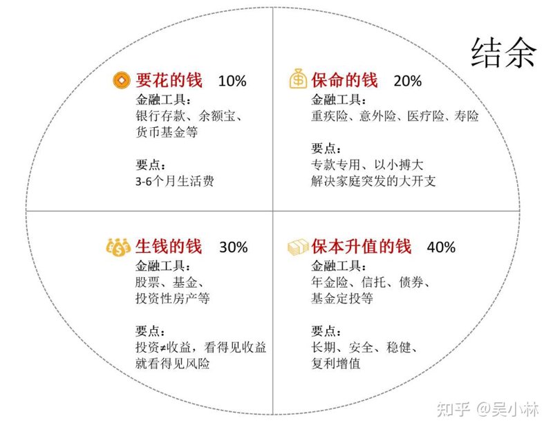 资产配置建议